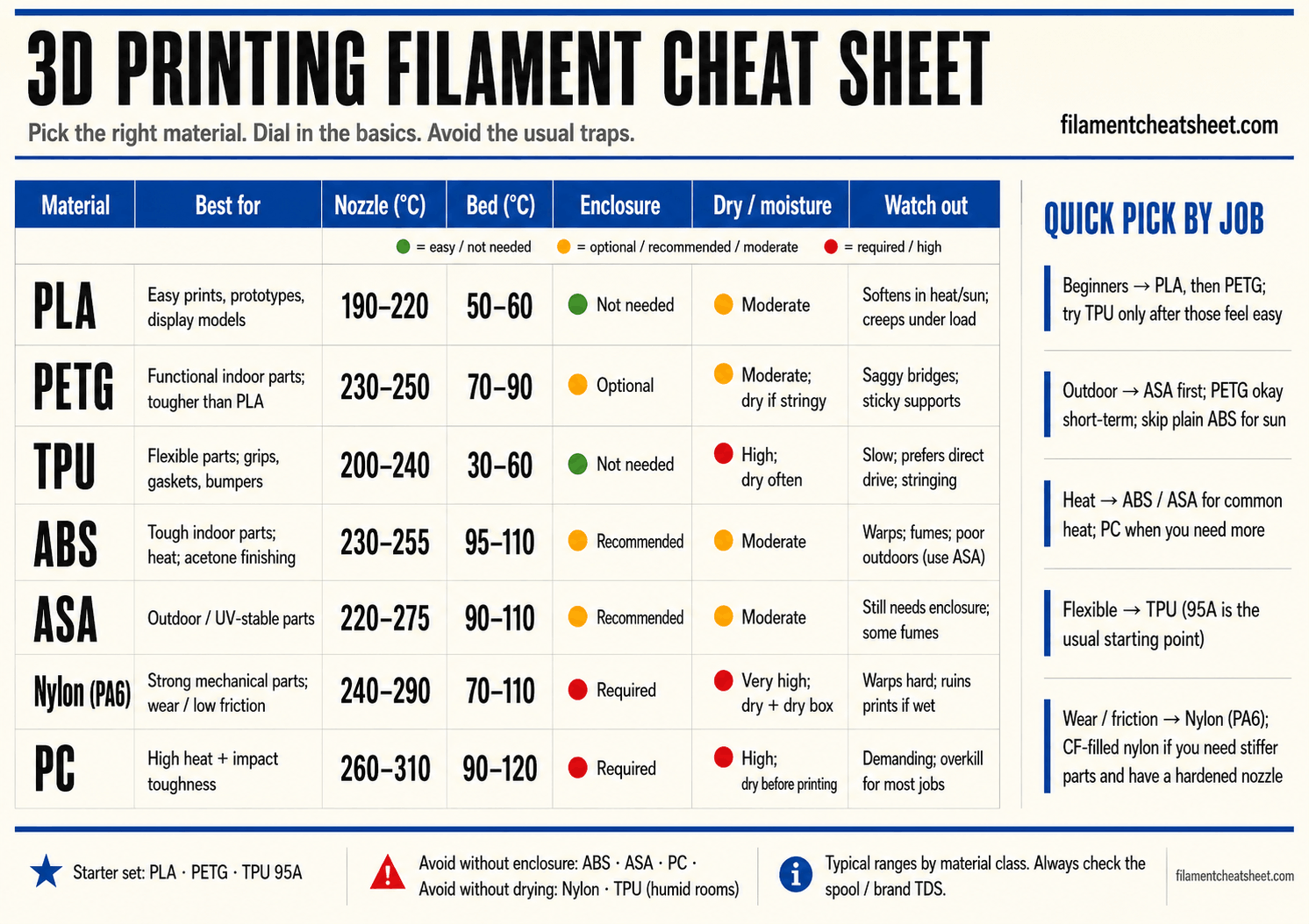 Printable 3D printing filament cheat sheet with temperatures, enclosure and drying requirements for PLA, PETG, TPU, ABS, ASA, nylon and PC
